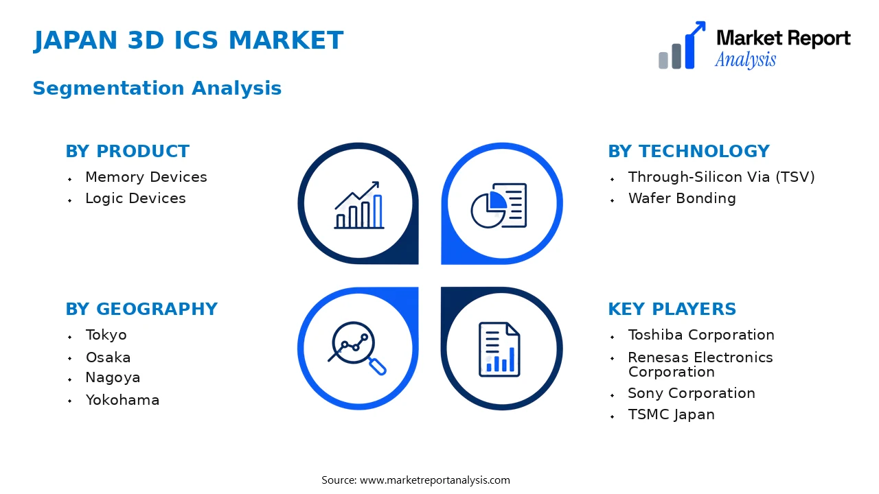 Japan 3D ICs Market Segments and Segmentation Analysis Japan 3D ICs Market Segments and Segmentation Analysis