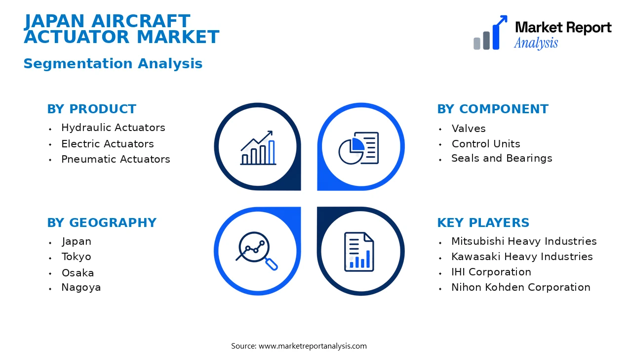 Japan Aircraft Actuator Market Segments and Segmentation Analysis Japan Aircraft Actuator Market Segments and Segmentation Analysis