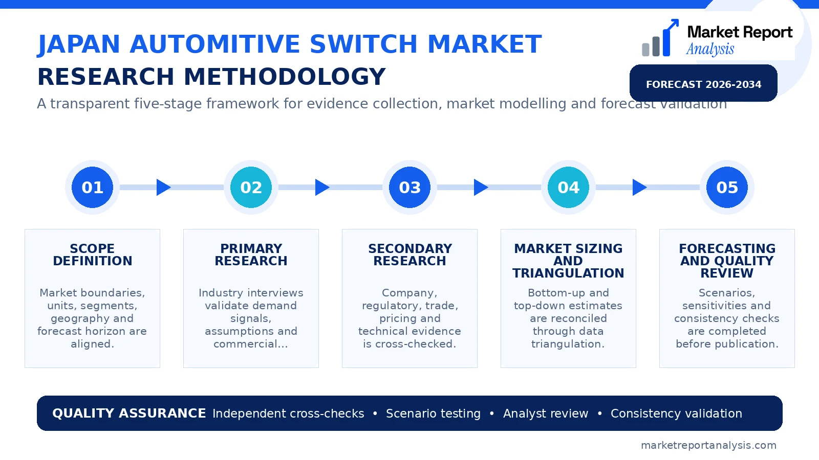 Japan Automitive Switch Market Research Methodology and Data Validation Process
