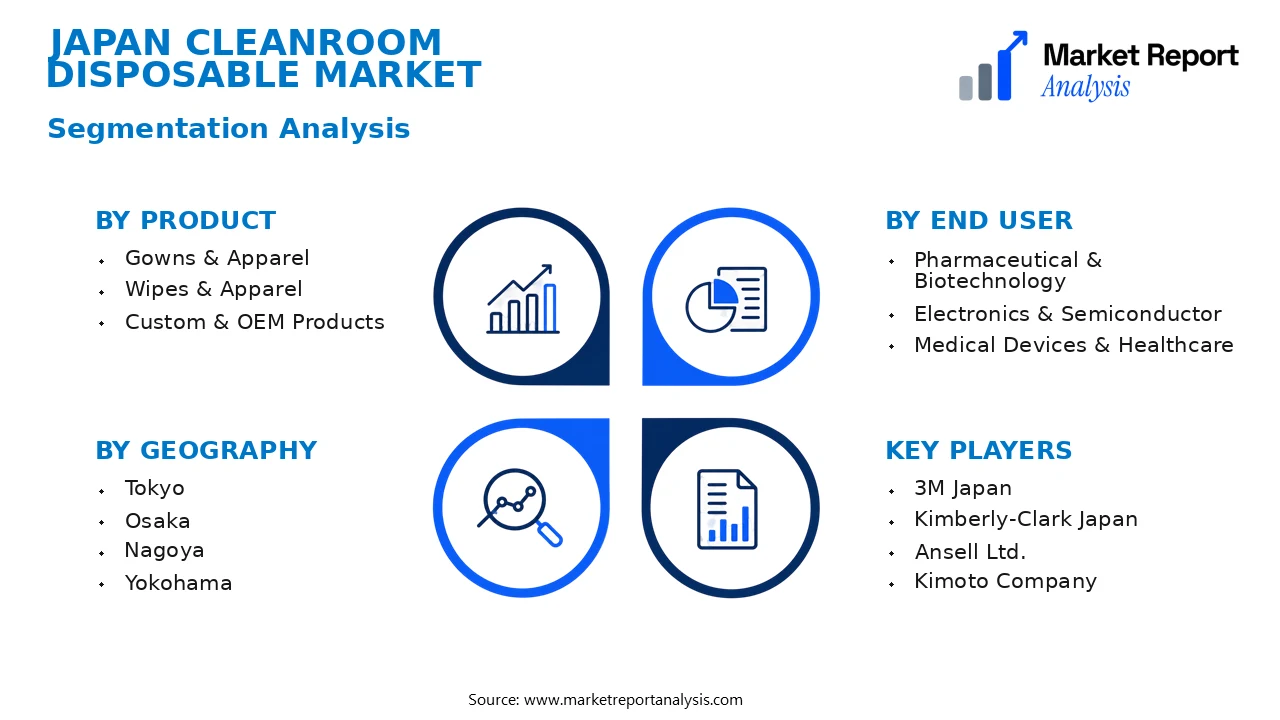 Japan Cleanroom Disposable Market Segments and Segmentation Analysis Japan Cleanroom Disposable Market Segments and Segmentation Analysis