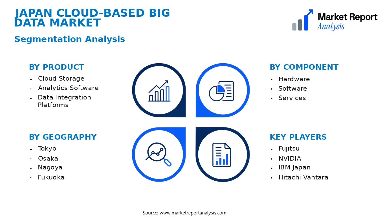 Japan Cloud-based Big Data Market Segments and Segmentation Analysis Japan Cloud-based Big Data Market Segments and Segmentation Analysis