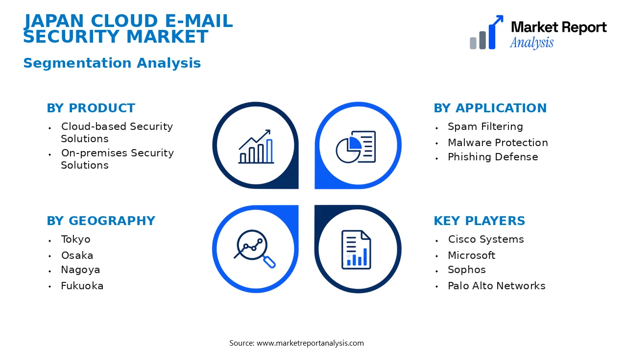 Japan Cloud E-mail Security Market Segments and Segmentation Analysis