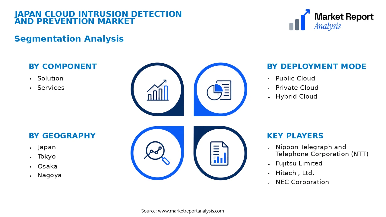 Japan Cloud Intrusion Detection and Prevention Market Segments and Segmentation Analysis
