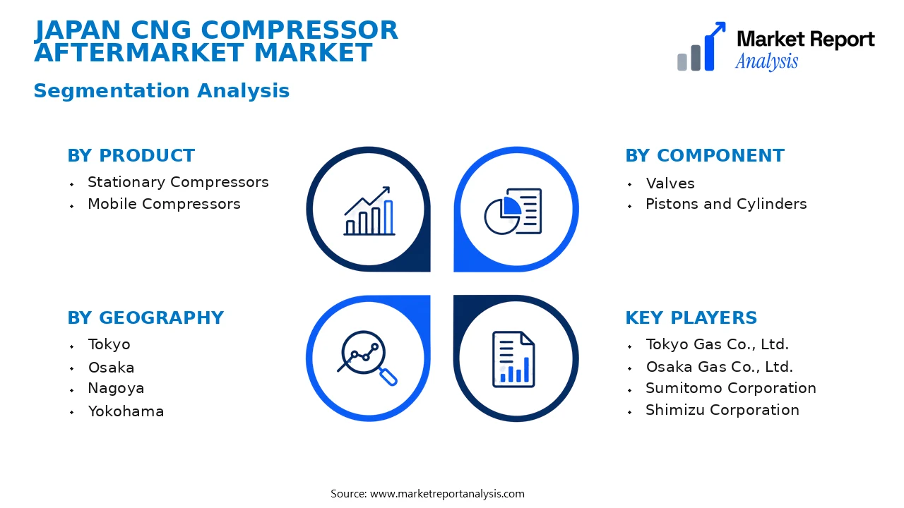 Japan CNG Compressor Aftermarket Market Segments and Segmentation Analysis Japan CNG Compressor Aftermarket Market Segments and Segmentation Analysis
