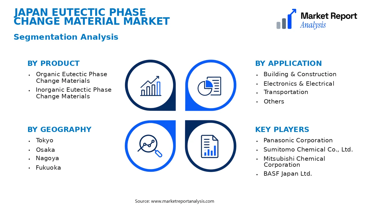 Japan Eutectic Phase Change Material Market Segments and Segmentation Analysis Japan Eutectic Phase Change Material Market Segments and Segmentation Analysis