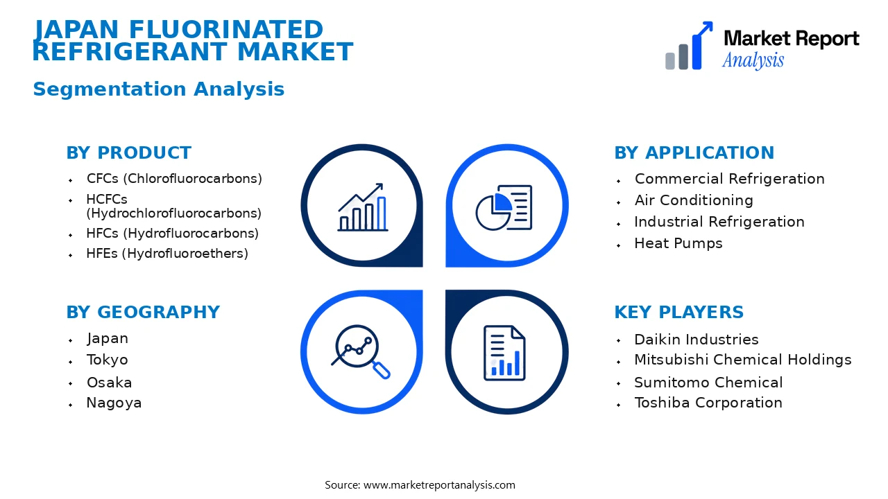 Japan Fluorinated refrigerant Market Segments and Segmentation Analysis Japan Fluorinated refrigerant Market Segments and Segmentation Analysis