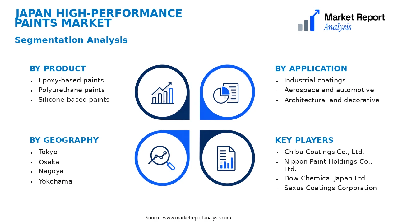 Japan High-Performance Paints Market Segments and Segmentation Analysis