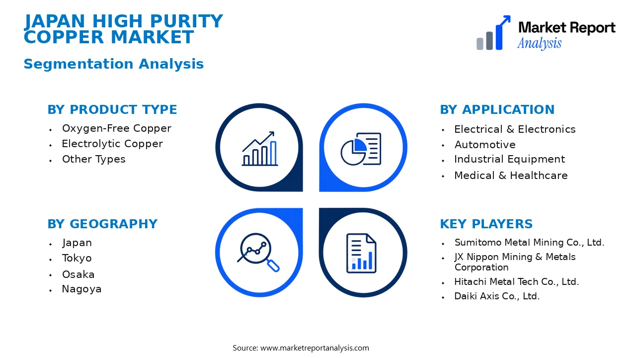 Japan High Purity Copper Market Segments and Segmentation Analysis Japan High Purity Copper Market Segments and Segmentation Analysis