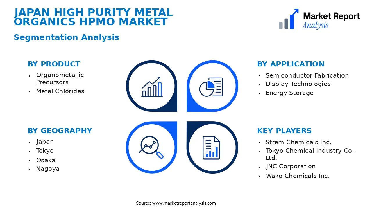 Japan High Purity Metal Organics HPMO Market Segments and Segmentation Analysis Japan High Purity Metal Organics HPMO Market Segments and Segmentation Analysis
