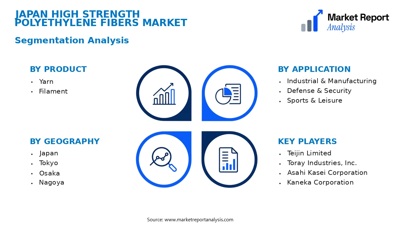 Japan High Strength Polyethylene Fibers Market Segments and Segmentation Analysis Japan High Strength Polyethylene Fibers Market Segments and Segmentation Analysis