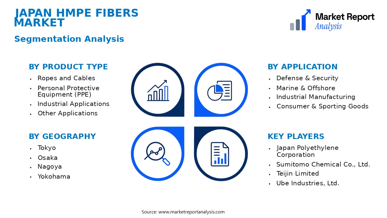 Japan HMPE Fibers Market Segments and Segmentation Analysis Japan HMPE Fibers Market Segments and Segmentation Analysis
