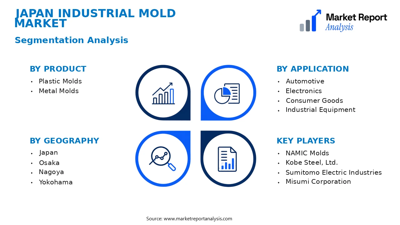 Japan Industrial Mold Market Segments and Segmentation Analysis Japan Industrial Mold Market Segments and Segmentation Analysis