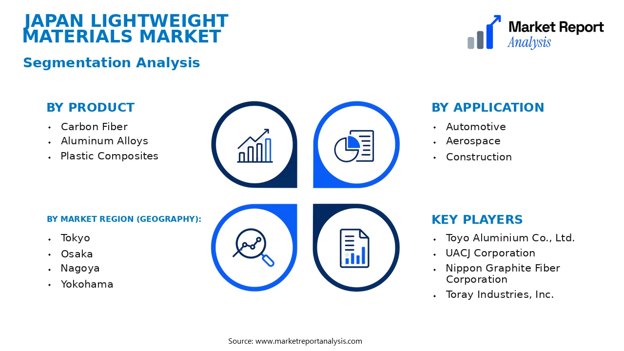 Japan Lightweight Materials Market Segments and Segmentation Analysis