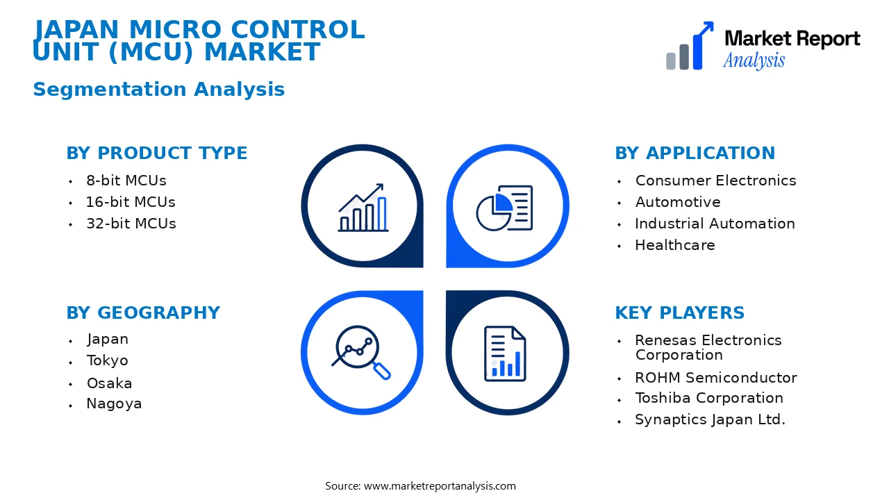 Japan Micro Control Unit (MCU) Market Segments and Segmentation Analysis Japan Micro Control Unit (MCU) Market Segments and Segmentation Analysis