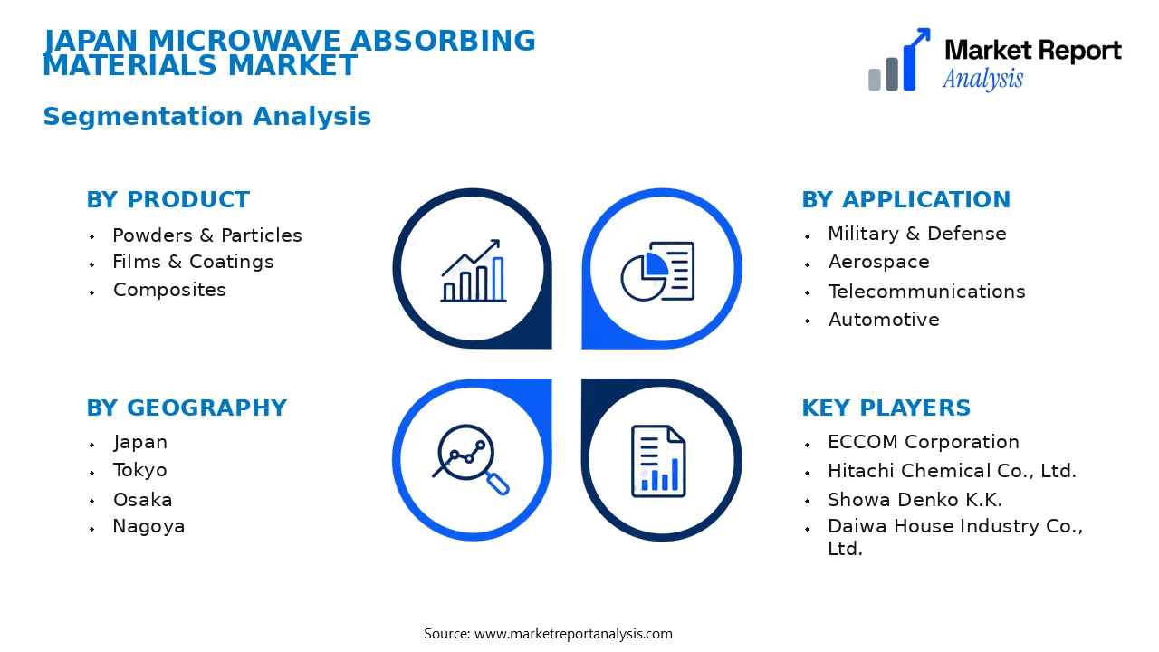 Japan Microwave Absorbing Materials Market Segments and Segmentation Analysis Japan Microwave Absorbing Materials Market Segments and Segmentation Analysis