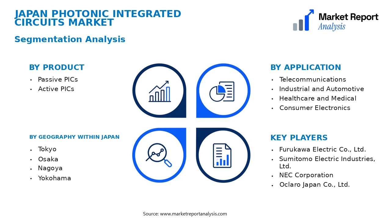 Japan Photonic Integrated Circuits Market Segments and Segmentation Analysis Japan Photonic Integrated Circuits Market Segments and Segmentation Analysis