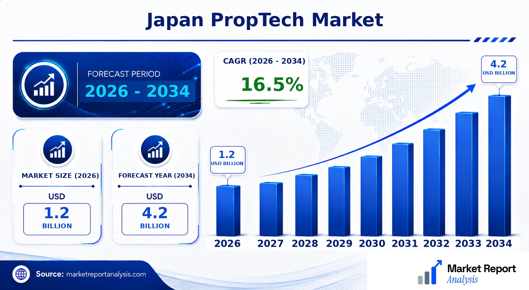 Japan PropTech Market Size, Forecast and CAGR
