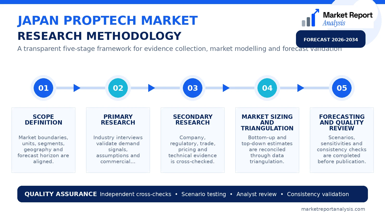 Japan PropTech Market Research Methodology and Data Validation Process