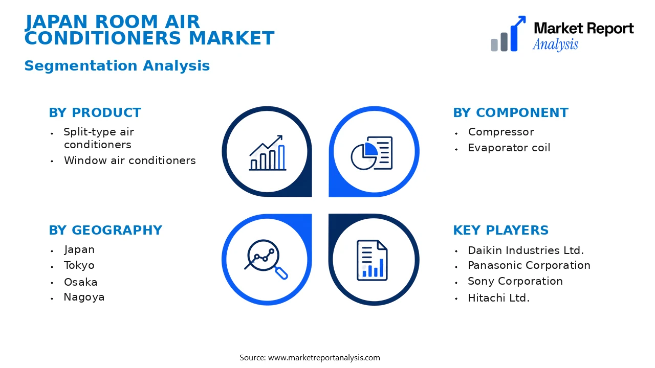 Japan Room Air Conditioners Market Segments and Segmentation Analysis Japan Room Air Conditioners Market Segments and Segmentation Analysis