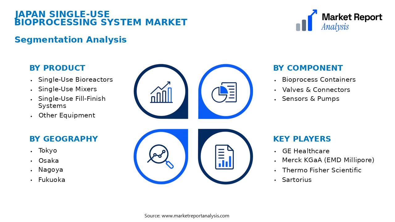 Japan Single-Use Bioprocessing System Market Segments and Segmentation Analysis Japan Single-Use Bioprocessing System Market Segments and Segmentation Analysis