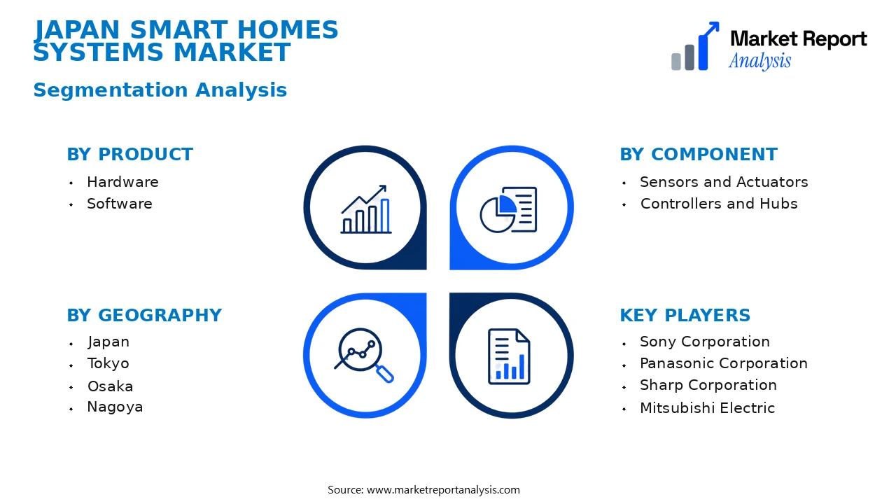 Japan Smart Homes Systems Market Segments and Segmentation Analysis