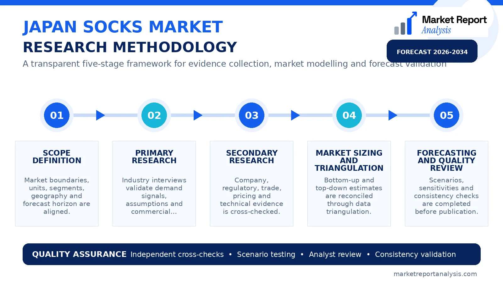 Japan Socks Market Research Methodology and Data Validation Process