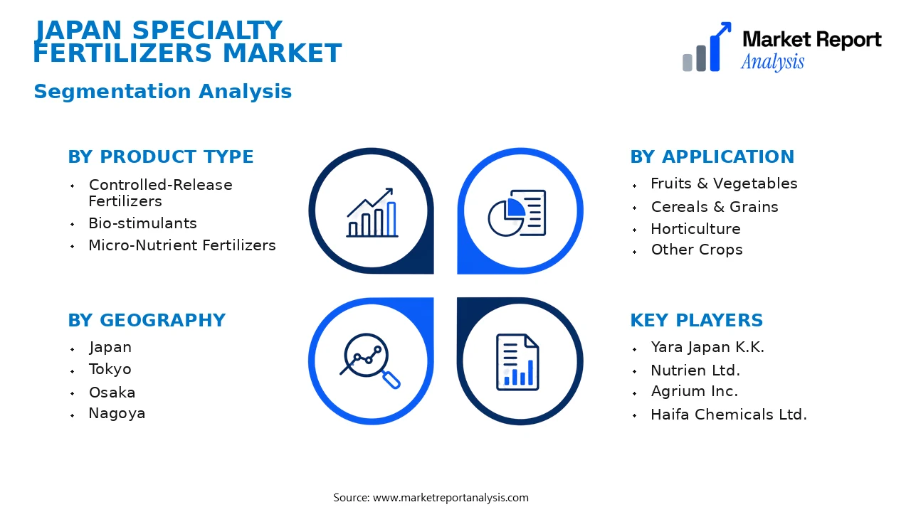 Japan Specialty Fertilizers Market Segments and Segmentation Analysis Japan Specialty Fertilizers Market Segments and Segmentation Analysis