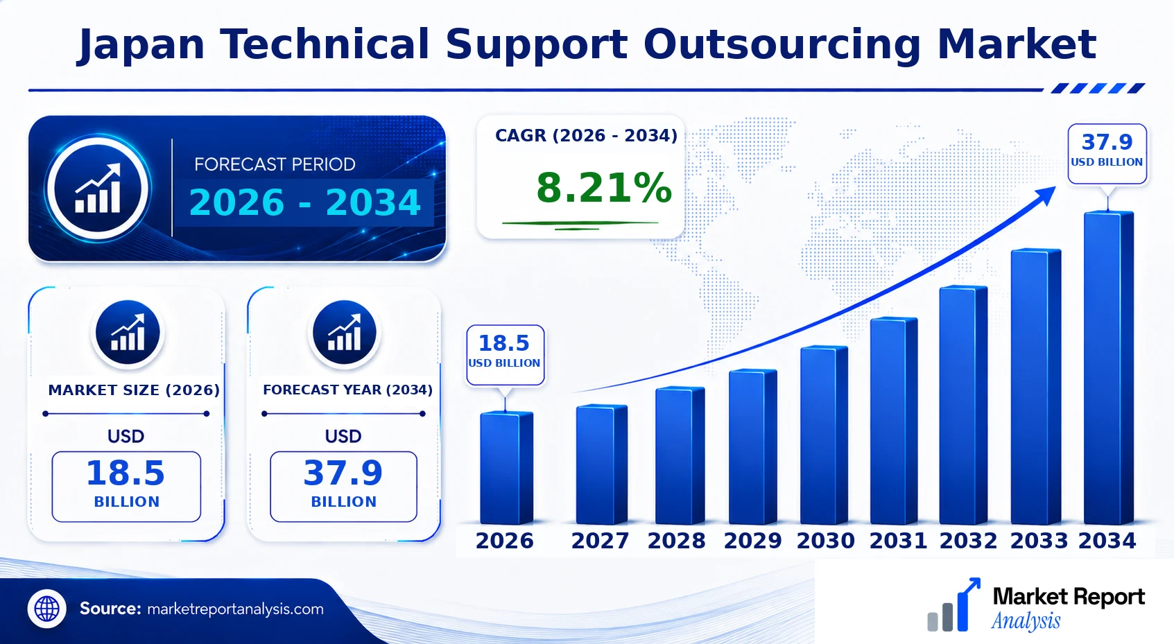 Japan Technical Support Outsourcing Market Size, Forecast and CAGR