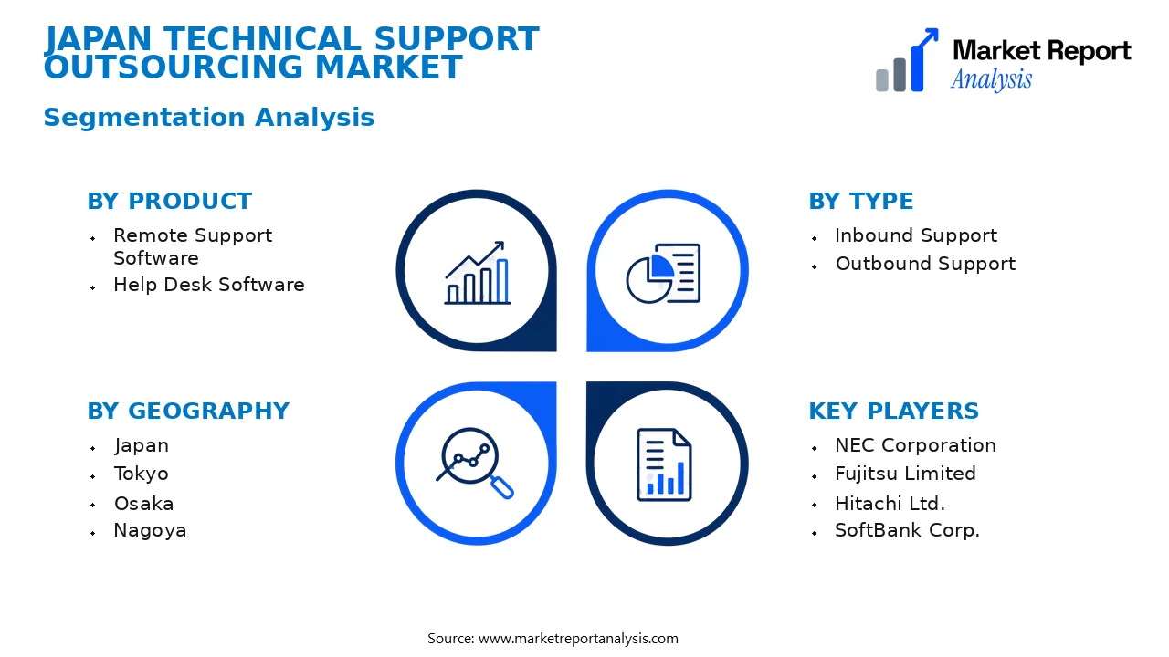 Japan Technical Support Outsourcing Market Segments and Segmentation Analysis Japan Technical Support Outsourcing Market Segments and Segmentation Analysis
