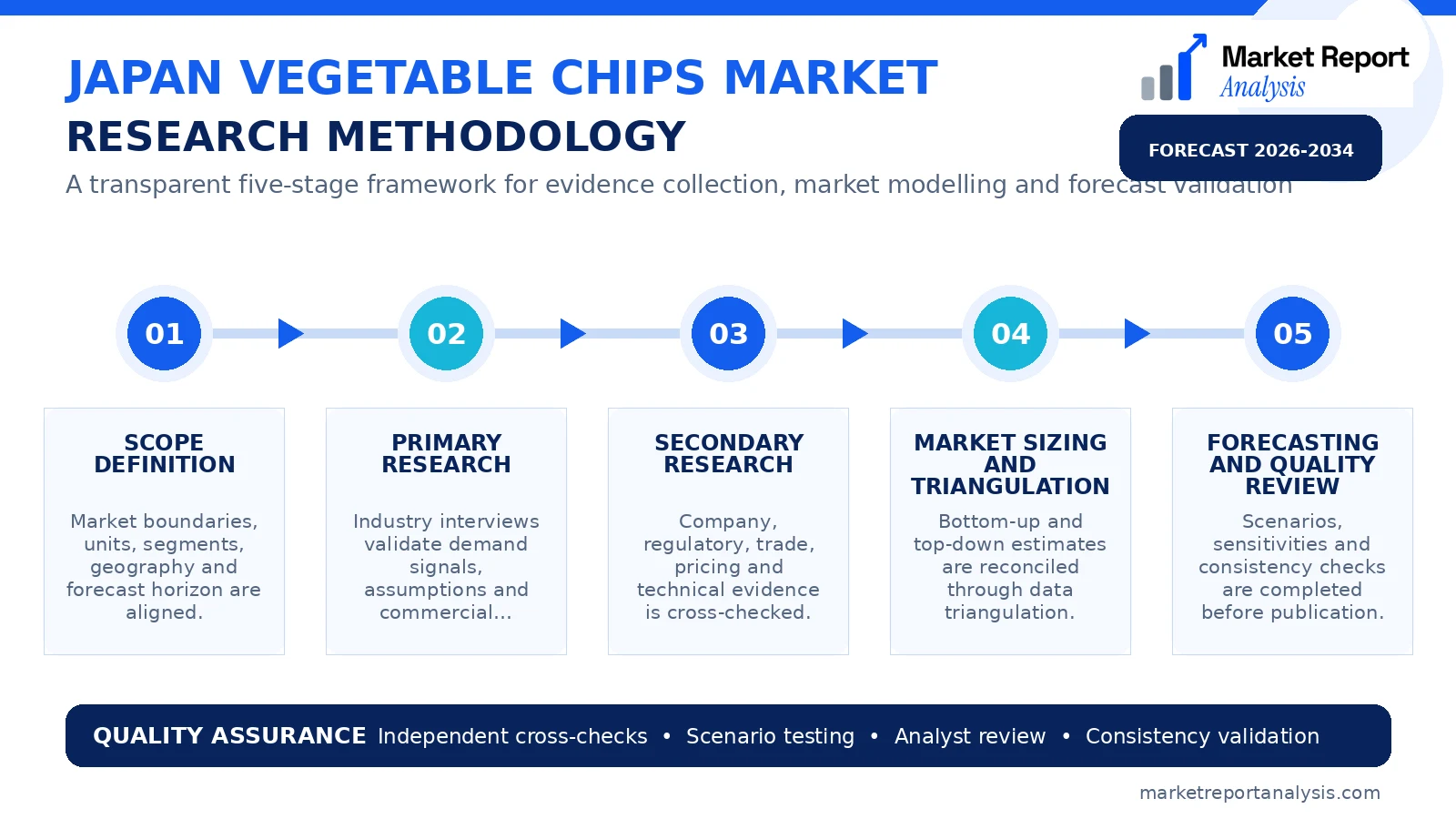 Japan Vegetable Chips Market Research Methodology and Data Validation Process