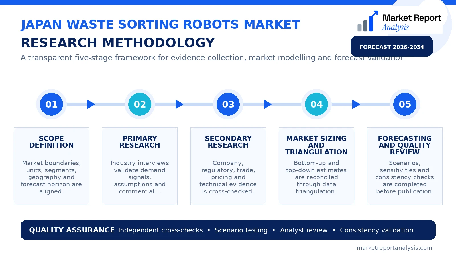 Japan Waste Sorting Robots Market Research Methodology and Data Validation Process