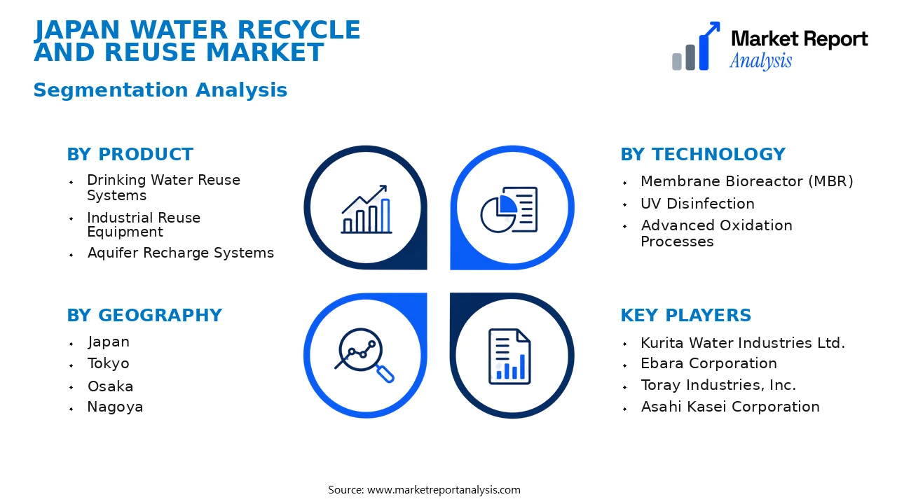 Japan Water Recycle and Reuse Market Segments and Segmentation Analysis Japan Water Recycle and Reuse Market Segments and Segmentation Analysis