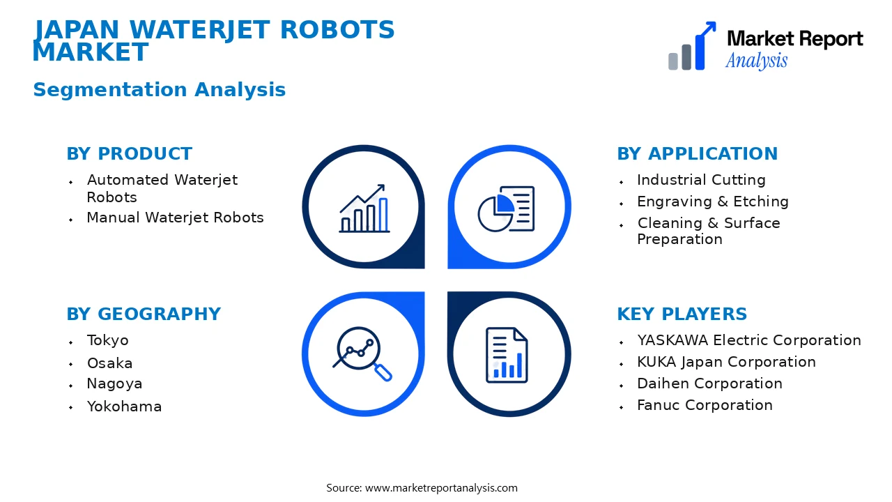 Japan Waterjet Robots Market Segments and Segmentation Analysis Japan Waterjet Robots Market Segments and Segmentation Analysis