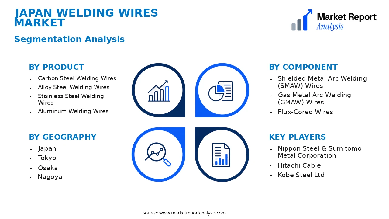 Japan Welding Wires Market Segments and Segmentation Analysis