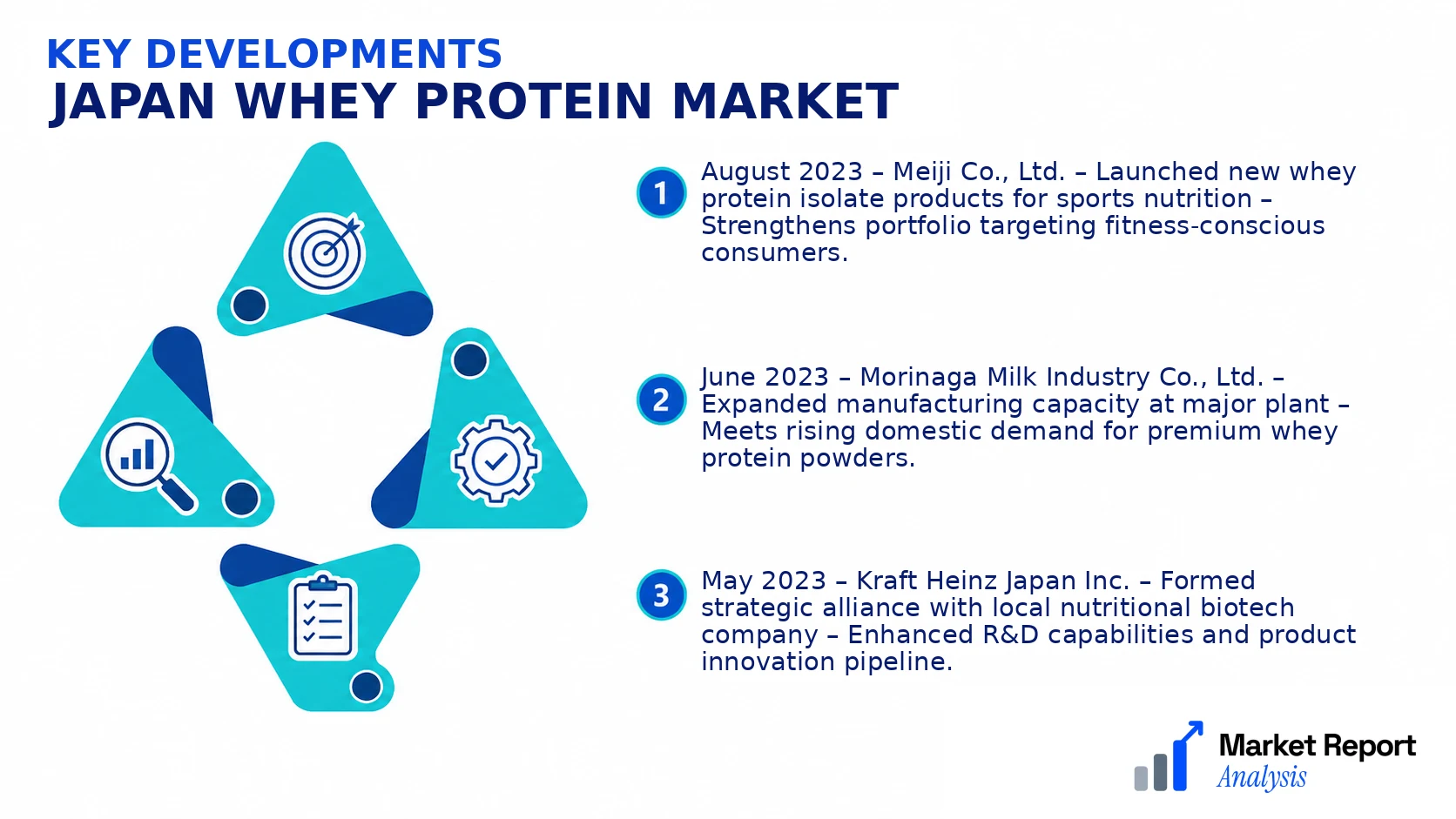 Japan Whey Protein Market Key Developments and Strategic Business Developments Japan Whey Protein Market Key Developments and Strategic Business Developments