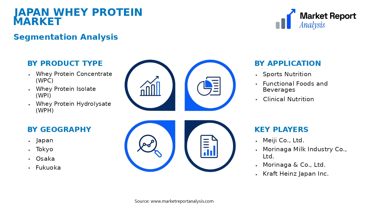 Japan Whey Protein Market Segments and Segmentation Analysis