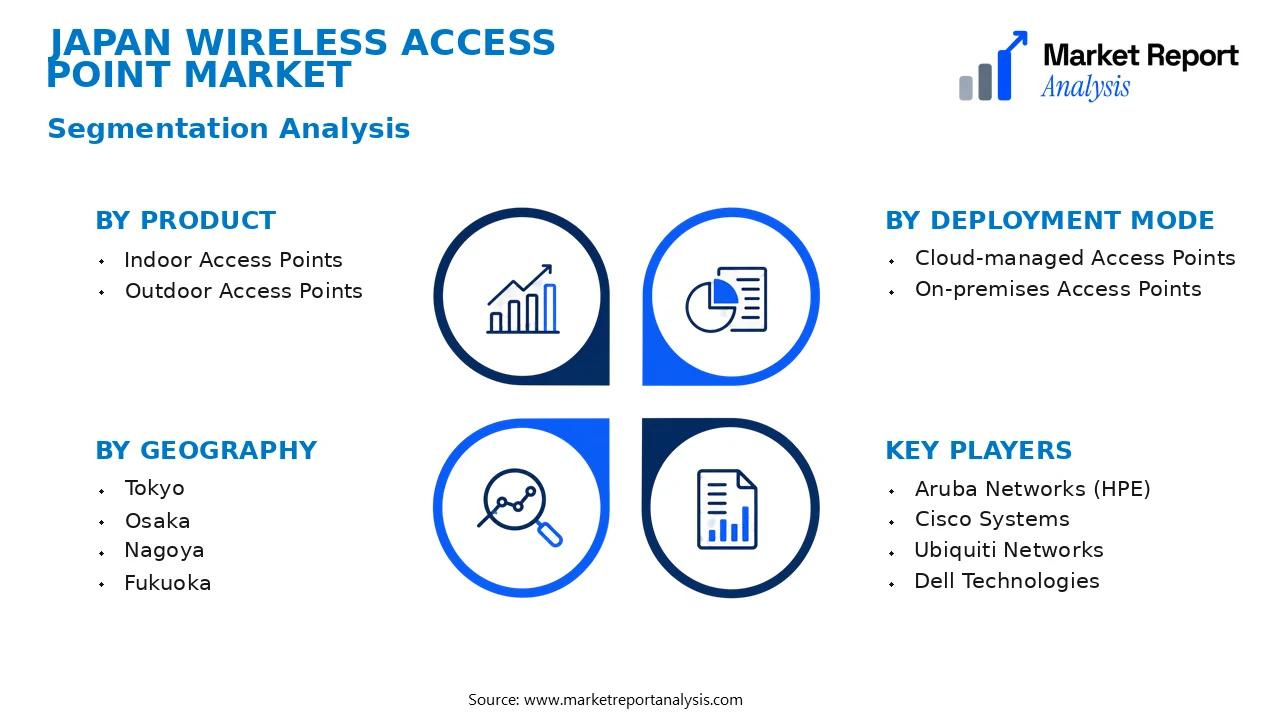 Japan Wireless Access Point Market Segments and Segmentation Analysis Japan Wireless Access Point Market Segments and Segmentation Analysis