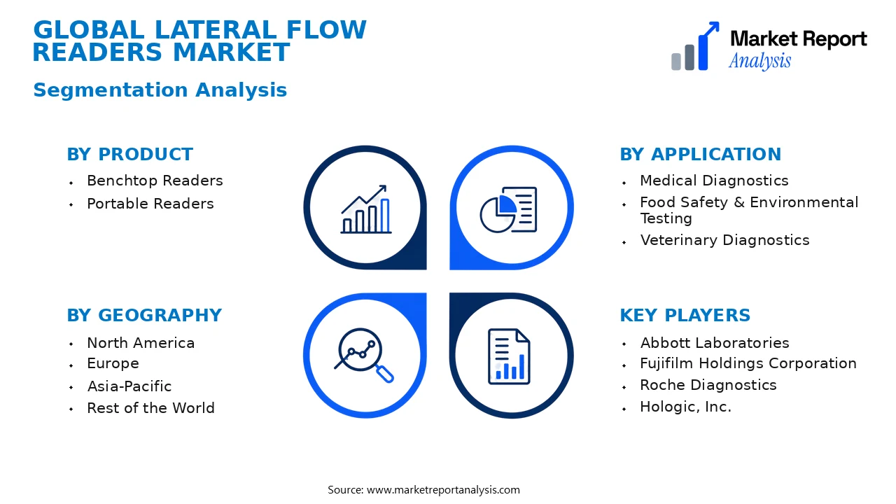 Lateral Flow Readers Market Segments and Segmentation Analysis