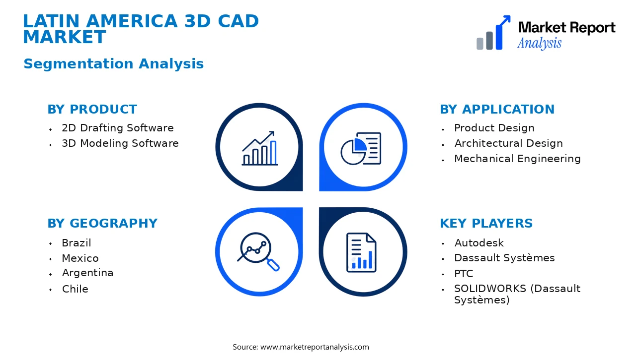 Latin America 3D CAD Market Segments and Segmentation Analysis Latin America 3D CAD Market Segments and Segmentation Analysis