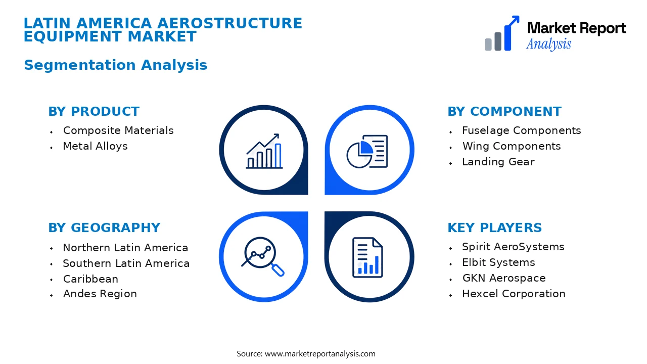 Latin America Aerostructure Equipment Market Segments and Segmentation Analysis Latin America Aerostructure Equipment Market Segments and Segmentation Analysis
