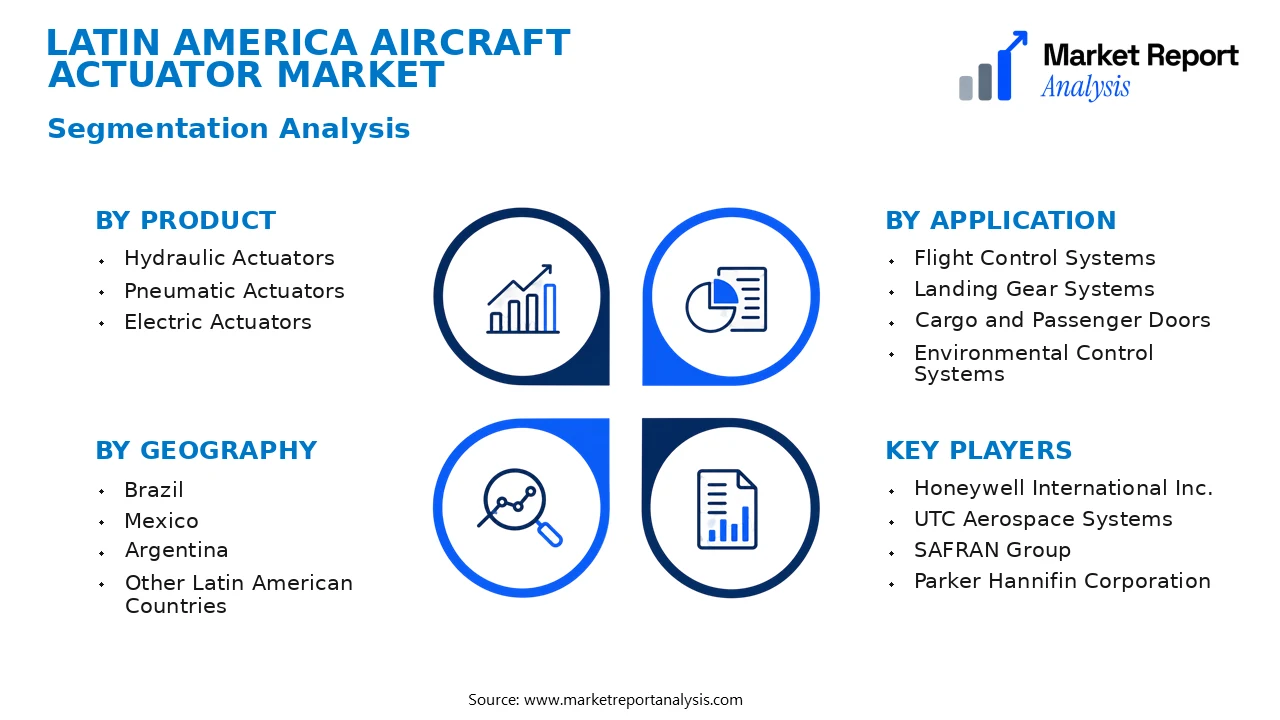 Latin America Aircraft Actuator Market Segments and Segmentation Analysis Latin America Aircraft Actuator Market Segments and Segmentation Analysis