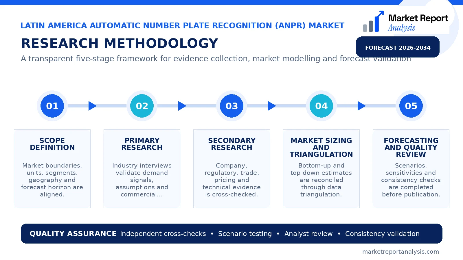 Latin America Automatic Number Plate Recognition (ANPR) Market Research Methodology and Data Validation Process