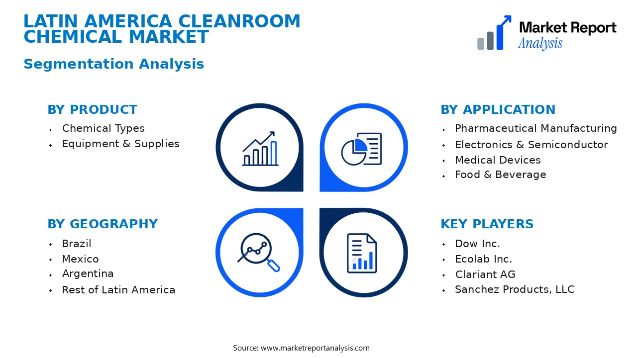 Latin America Cleanroom Chemical Market Segments and Segmentation Analysis Latin America Cleanroom Chemical Market Segments and Segmentation Analysis