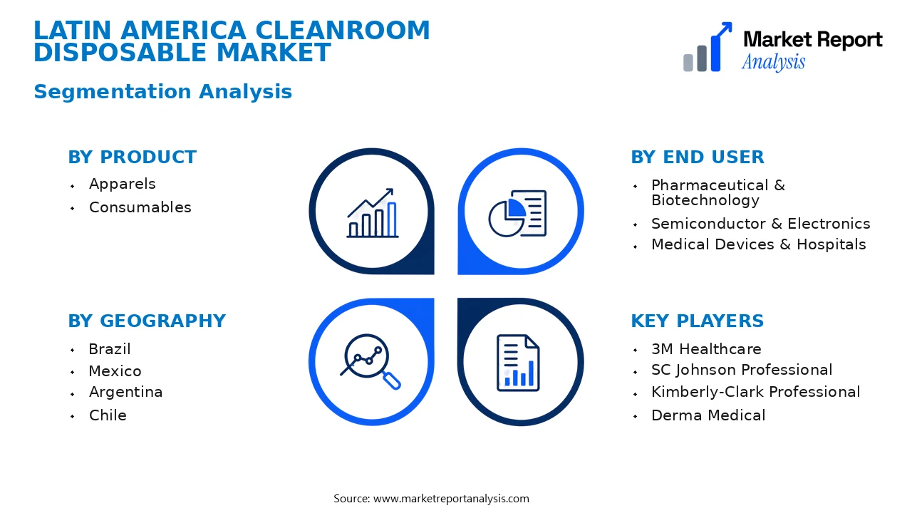 Latin America Cleanroom Disposable Market Segments and Segmentation Analysis Latin America Cleanroom Disposable Market Segments and Segmentation Analysis