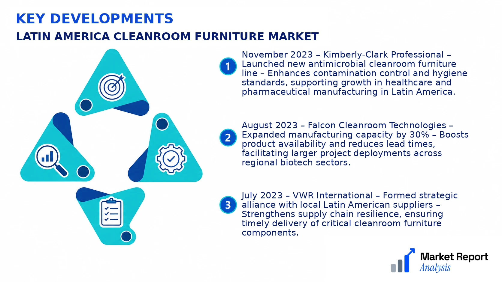 Latin America Cleanroom Furniture Market Key Developments and Strategic Business Developments Latin America Cleanroom Furniture Market Key Developments and Strategic Business Developments