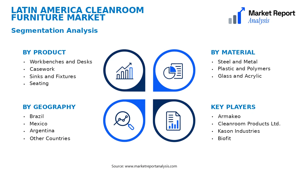 Latin America Cleanroom Furniture Market Segments and Segmentation Analysis