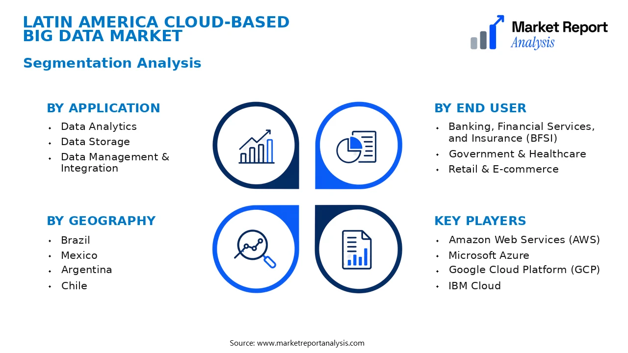 Latin America Cloud-based Big Data Market Segments and Segmentation Analysis