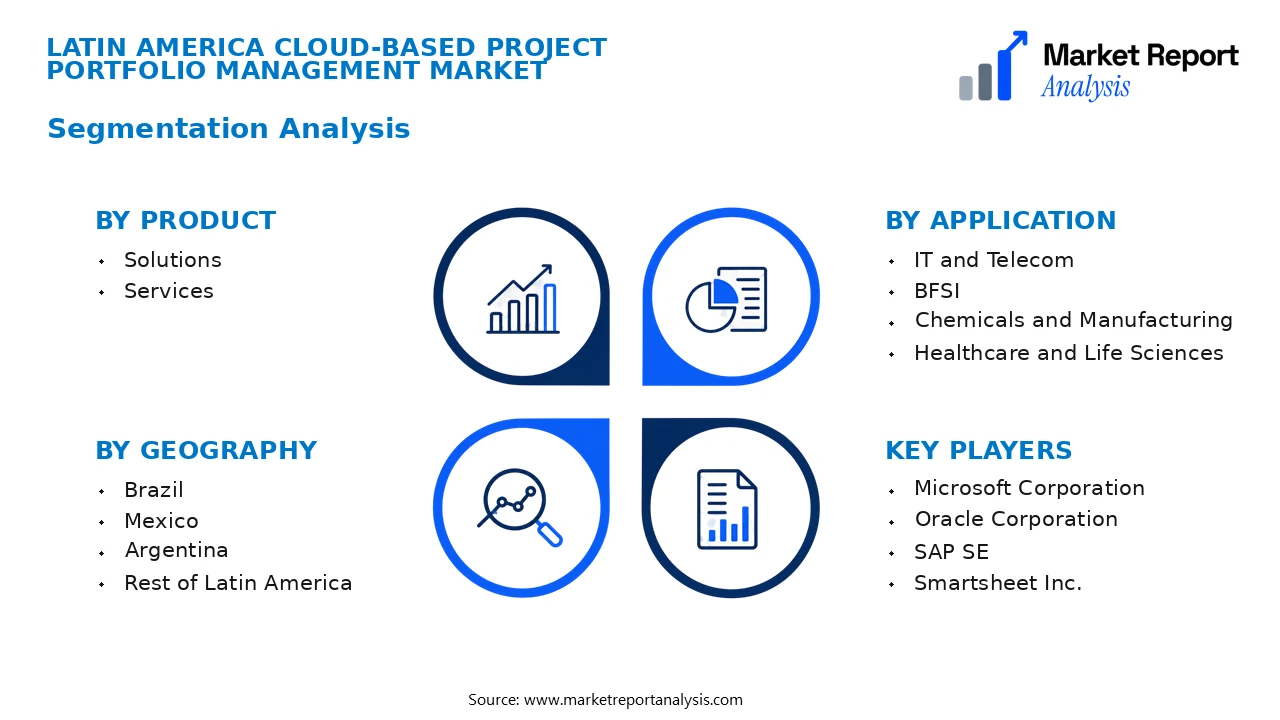 Latin America Cloud-based Project Portfolio Management Market Segments and Segmentation Analysis Latin America Cloud-based Project Portfolio Management Market Segments and Segmentation Analysis