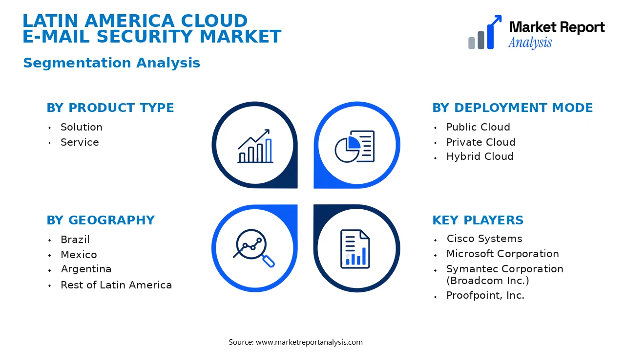 Latin America Cloud E-mail Security Market Segments and Segmentation Analysis