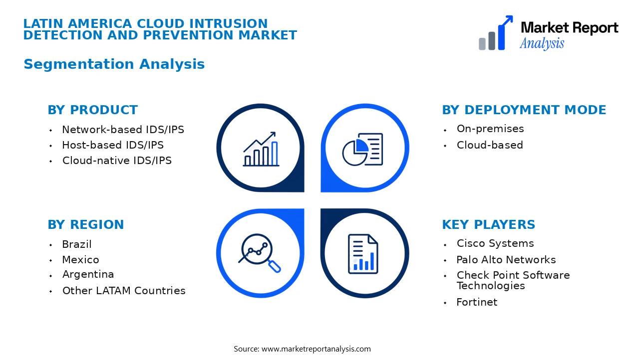 Latin America Cloud Intrusion Detection and Prevention Market Segments and Segmentation Analysis Latin America Cloud Intrusion Detection and Prevention Market Segments and Segmentation Analysis